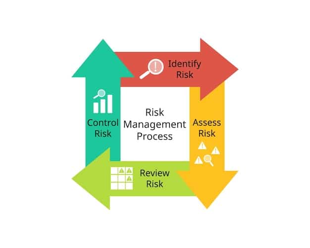 A flowchart illustrating the steps involved in a proposed AI regulatory framework, starting with risk assessment, followed by compliance measures, and ending with continuous monitoring and evaluation.